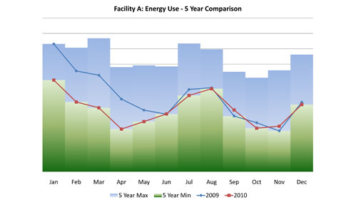 E2energy - Facility Energy Use Comparison