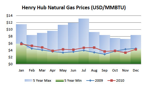 E2energy - henry_hub_slide